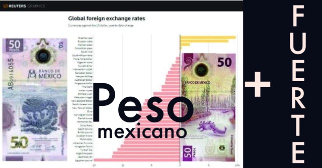PESO MEXICANO tercer moneda MAS FUERTE frente al DOLAR.